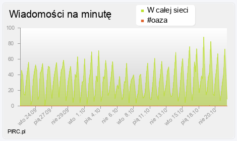 Ilość wiadomości na minutę na kanale i w sieci