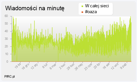 Ilość wiadomości na minutę na kanale i w sieci