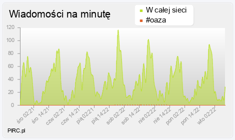 Ilość wiadomości na minutę na kanale i w sieci