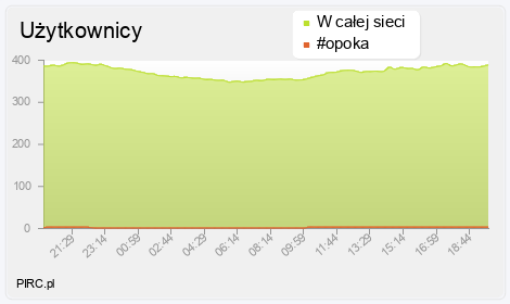 Ilość użytkowników na kanale i w sieci