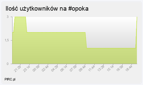 Ilość użytkowników