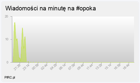 Ilość wiadomości na minutę