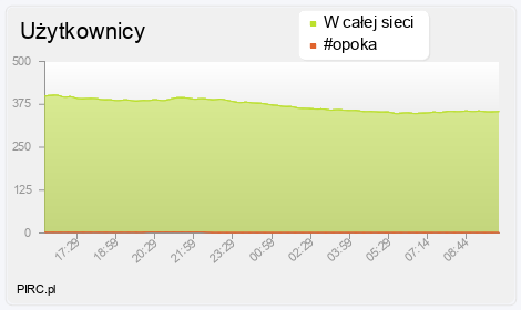 Ilość użytkowników na kanale i w sieci