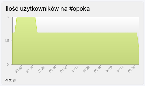Ilość użytkowników