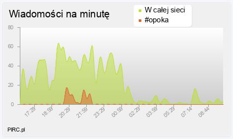 Ilość wiadomości na minutę na kanale i w sieci