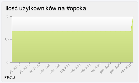 Ilość użytkowników