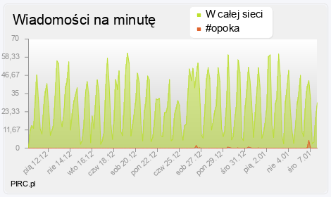 Ilość wiadomości na minutę na kanale i w sieci