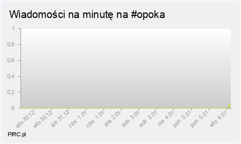 Ilość wiadomości na minutę