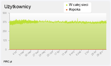 Ilość użytkowników na kanale i w sieci