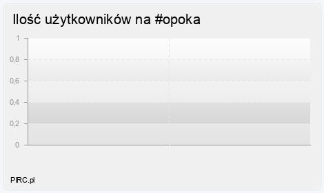 Ilość użytkowników