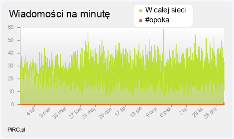Ilość wiadomości na minutę na kanale i w sieci