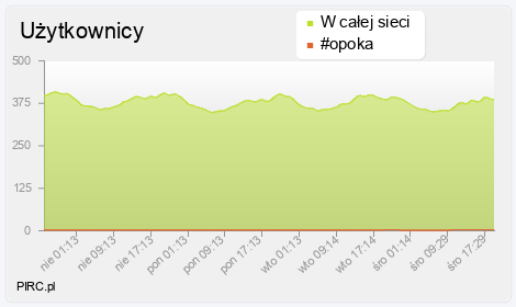 Ilość użytkowników na kanale i w sieci