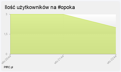 Ilość użytkowników