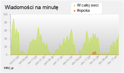 Ilość wiadomości na minutę na kanale i w sieci