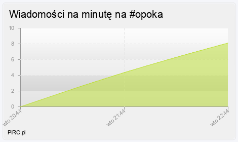 Ilość wiadomości na minutę