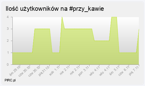 Ilość użytkowników