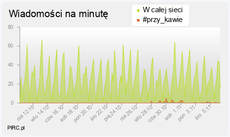 Ilość wiadomości na minutę na kanale i w sieci