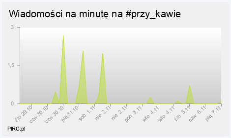 Ilość wiadomości na minutę