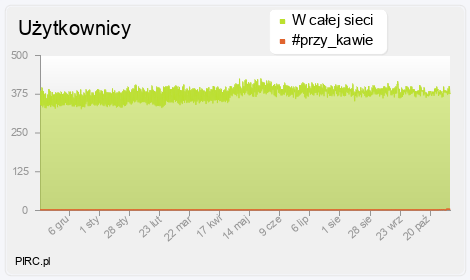 Ilość użytkowników na kanale i w sieci