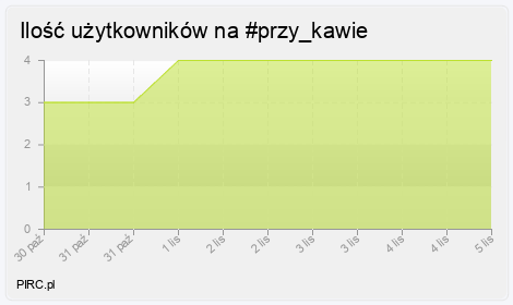 Ilość użytkowników