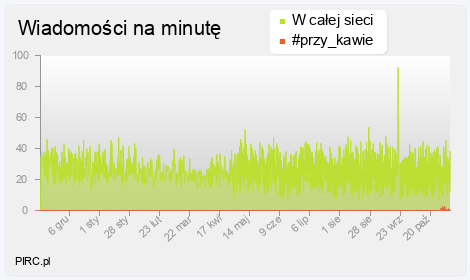 Ilość wiadomości na minutę na kanale i w sieci