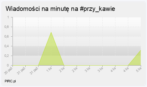 Ilość wiadomości na minutę