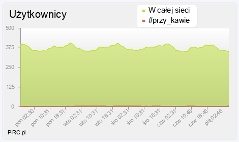 Ilość użytkowników na kanale i w sieci