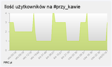 Ilość użytkowników