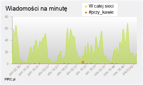 Ilość wiadomości na minutę na kanale i w sieci