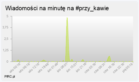 Ilość wiadomości na minutę