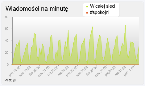 Ilość wiadomości na minutę na kanale i w sieci