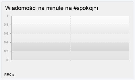 Ilość wiadomości na minutę