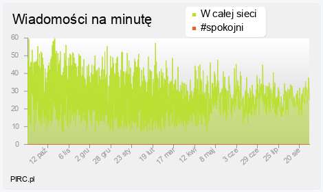 Ilość wiadomości na minutę na kanale i w sieci