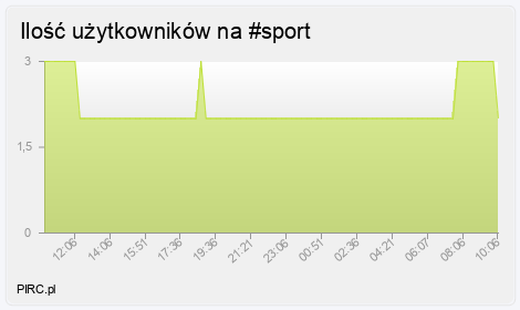 Ilość użytkowników