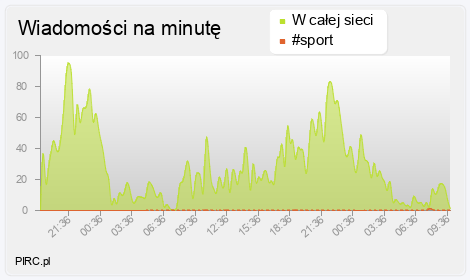 Ilość wiadomości na minutę na kanale i w sieci