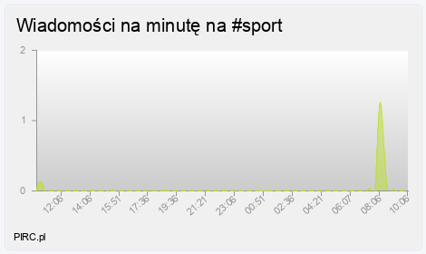 Ilość wiadomości na minutę