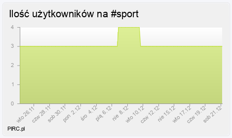 Ilość użytkowników