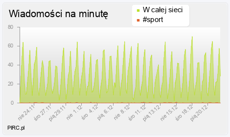 Ilość wiadomości na minutę na kanale i w sieci