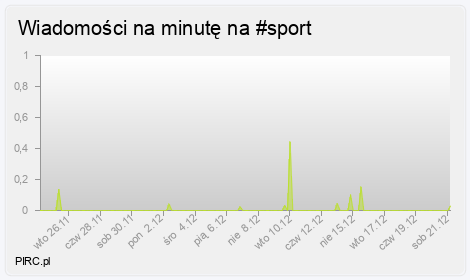 Ilość wiadomości na minutę