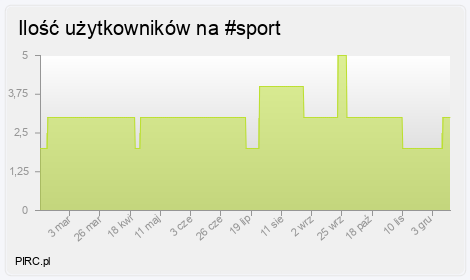 Ilość użytkowników