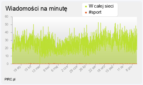 Ilość wiadomości na minutę na kanale i w sieci