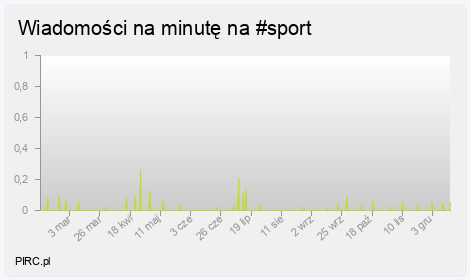 Ilość wiadomości na minutę