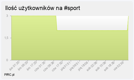 Ilość użytkowników