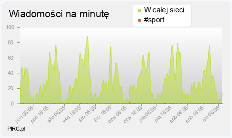 Ilość wiadomości na minutę na kanale i w sieci