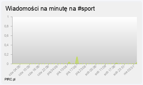 Ilość wiadomości na minutę