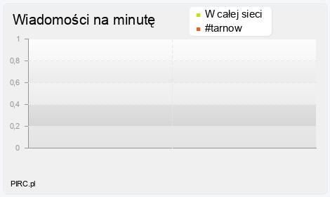 Ilość wiadomości na minutę na kanale i w sieci