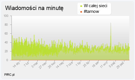 Ilość wiadomości na minutę na kanale i w sieci