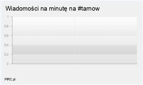 Ilość wiadomości na minutę