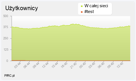 Ilość użytkowników na kanale i w sieci