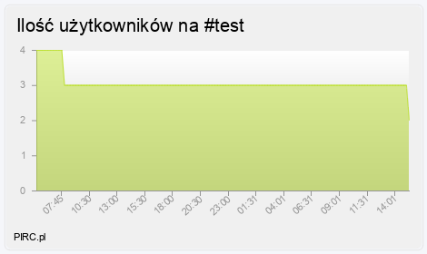 Ilość użytkowników